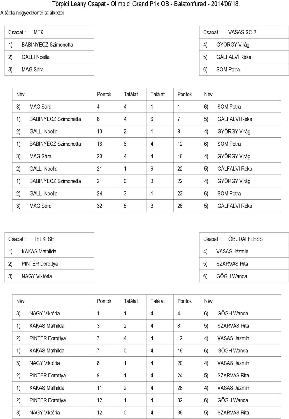 Virág ) BABINYECZ Szimonetta 6 6 6) SOM Petra ) MAG Sára 6 ) GYÖRGY Virág ) GALLI Noella 6 ) GÁLFALVI Réka ) BABINYECZ Szimonetta ) GYÖRGY Virág ) GALLI Noella 6) SOM Petra ) MAG Sára 6 ) GÁLFALVI