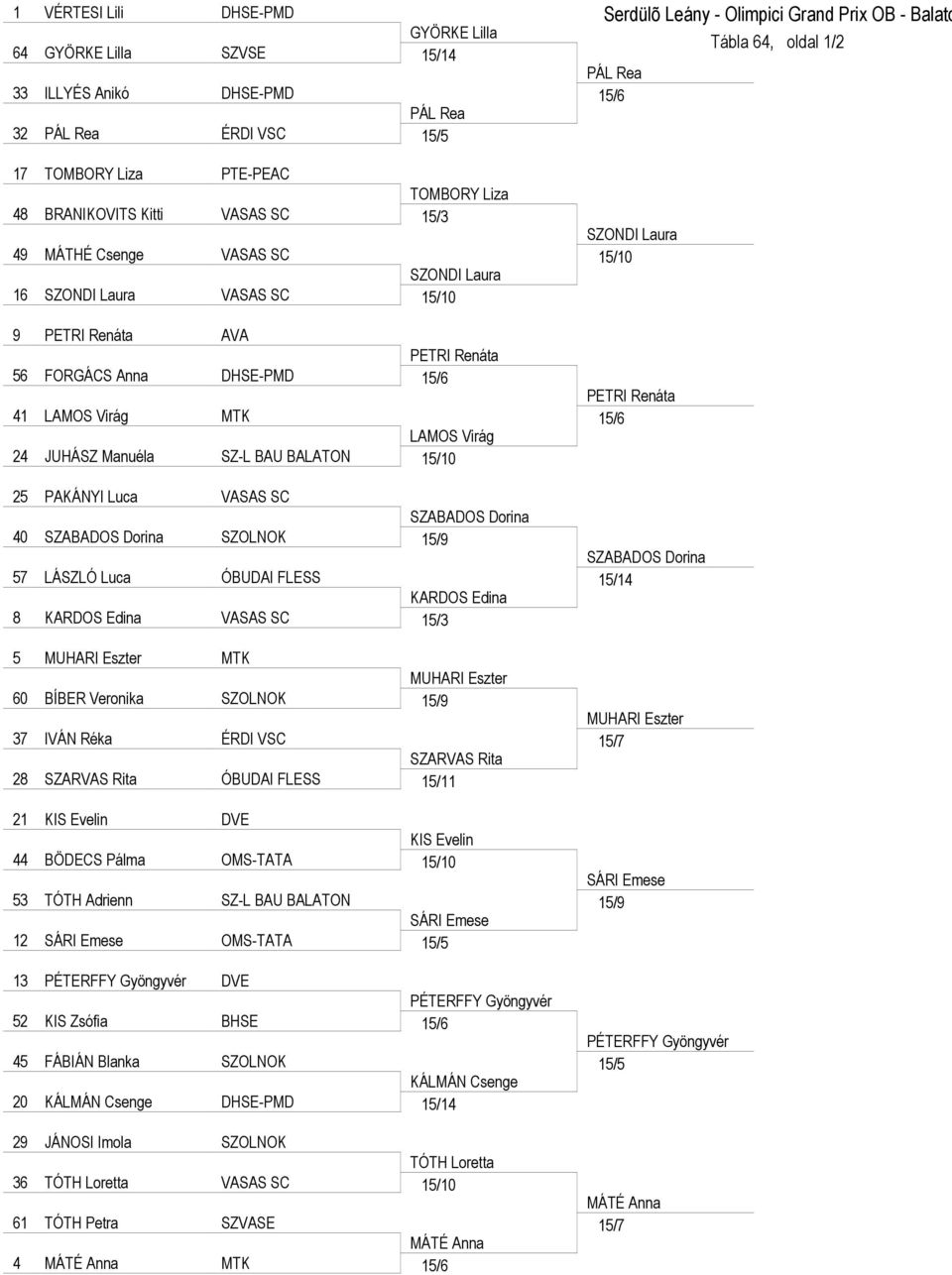 25 PAKÁNYI Luca VASAS SC SZABADOS Dorina 40 SZABADOS Dorina SZOLNOK 15/9 57 LÁSZLÓ Luca ÓBUDAI FLESS KARDOS Edina 8 KARDOS Edina VASAS SC 15/3 5 MUHARI Eszter MTK MUHARI Eszter 60 BÍBER Veronika