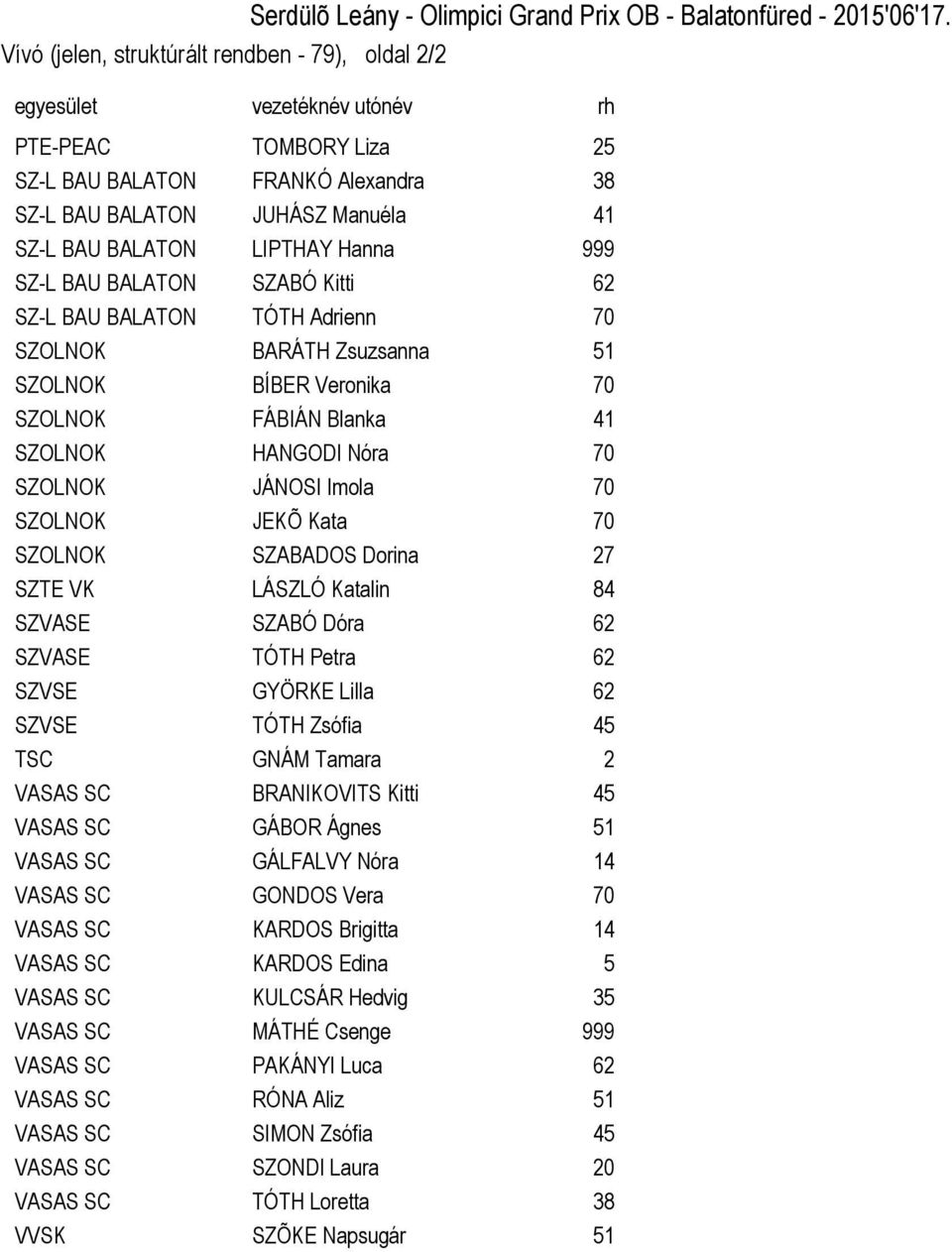 LIPTHAY Hanna 999 SZ-L BAU BALATON SZABÓ Kitti 62 SZ-L BAU BALATON TÓTH Adrienn 70 SZOLNOK BARÁTH Zsuzsanna 51 SZOLNOK BÍBER Veronika 70 SZOLNOK FÁBIÁN Blanka 41 SZOLNOK HANGODI Nóra 70 SZOLNOK