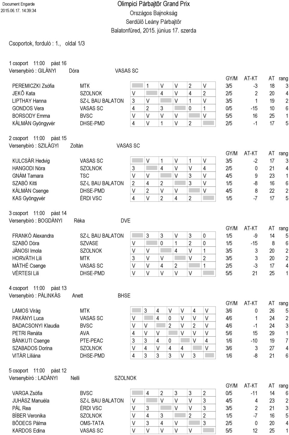 1 19 2 GONDOS Vera VASAS SC 4 2 3 0 1 0/5-15 10 6 BORSODY Emma BVSC V V V V V 5/5 16 25 1 KÁLMÁN Gyöngyvér DHSE-PMD 4 V 1 V 2 2/5-1 17 5 2 csoport 11:00 pást 15 Versenybíró : SZILÁGYI Zoltán VASAS SC