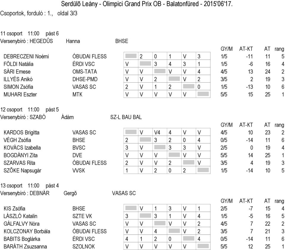 13 24 2 ILLYÉS Anikó DHSE-PMD V V 2 V 2 3/5 2 19 3 SIMON Zsófia VASAS SC 2 V 1 2 0 1/5-13 10 6 MUHARI Eszter MTK V V V V V 5/5 15 25 1 12 csoport 11:00 pást 5 Versenybíró : SZABÓ Ádám SZ-L BAU BAL