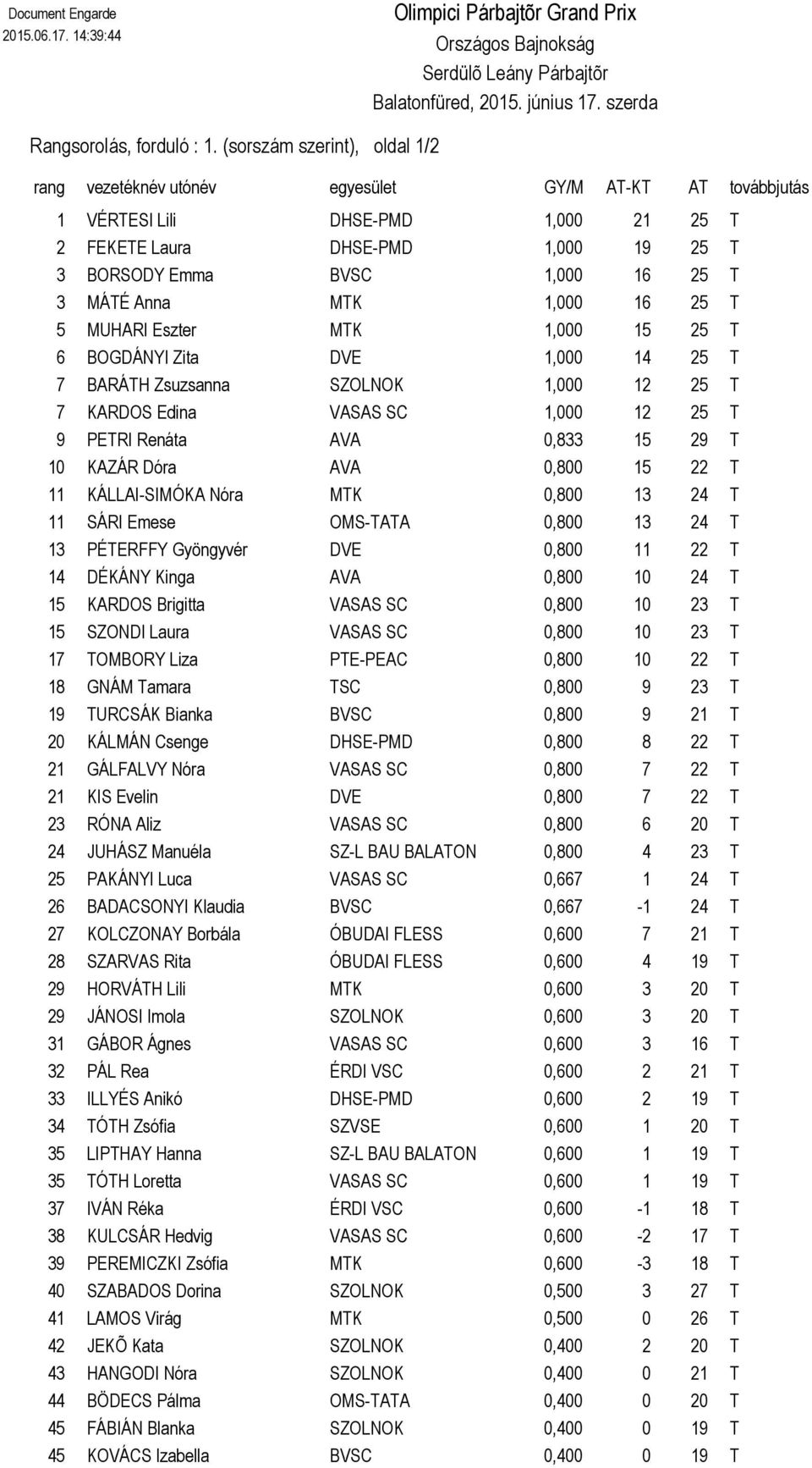 MÁTÉ Anna MTK 1,000 16 25 T 5 MUHARI Eszter MTK 1,000 15 25 T 6 BOGDÁNYI Zita DVE 1,000 14 25 T 7 BARÁTH Zsuzsanna SZOLNOK 1,000 12 25 T 7 KARDOS Edina VASAS SC 1,000 12 25 T 9 PETRI Renáta AVA 0,833