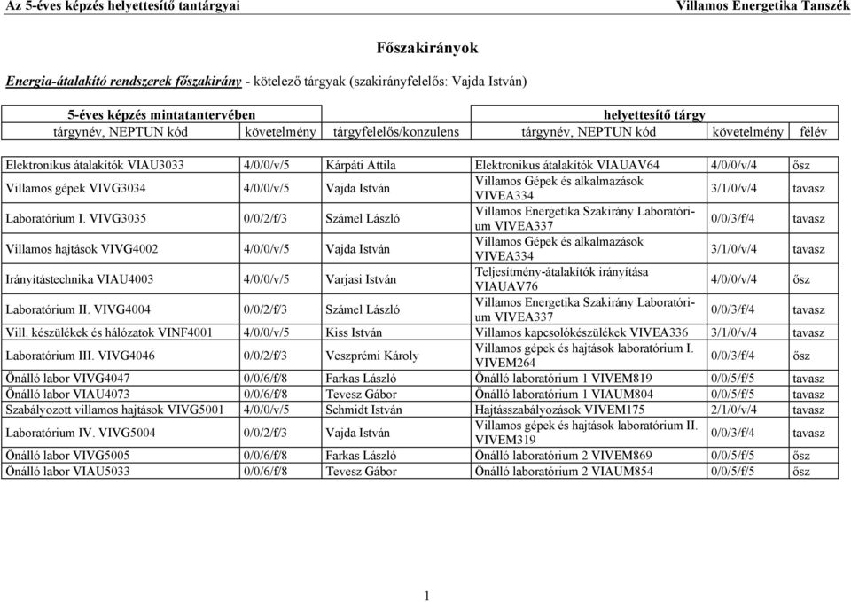 VIVG3035 0/0/2/f/3 Számel László Villamos Energetika Szakirány Laboratórium VIVEA337 0/0/3/f/4 Villamos hajtások VIVG4002 Vajda István 3/1/0/v/4 Irányítástechnika VIAU4003 Varjasi István
