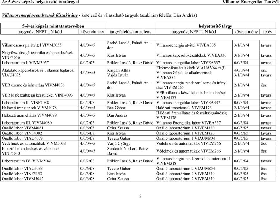 VIVM3057 0/0/2/f/3 Prikler László, Raisz Dávid Villamos energetika labor VIVEA337 0/0/3/f/4 Elektronikus átalakítók VIAUAV64 és(!