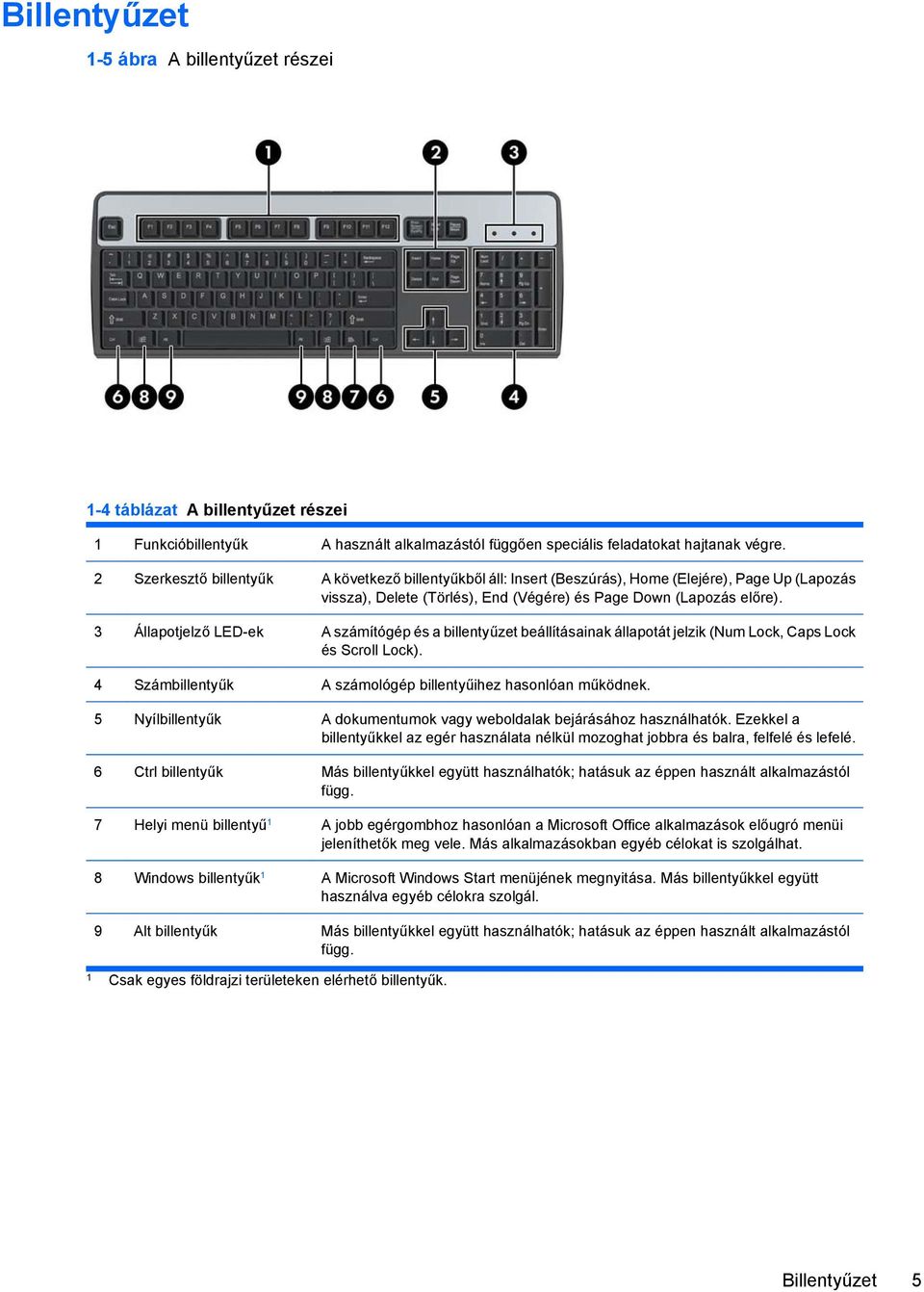 3 Állapotjelző LED-ek A számítógép és a billentyűzet beállításainak állapotát jelzik (Num Lock, Caps Lock és Scroll Lock). 4 Számbillentyűk A számológép billentyűihez hasonlóan működnek.