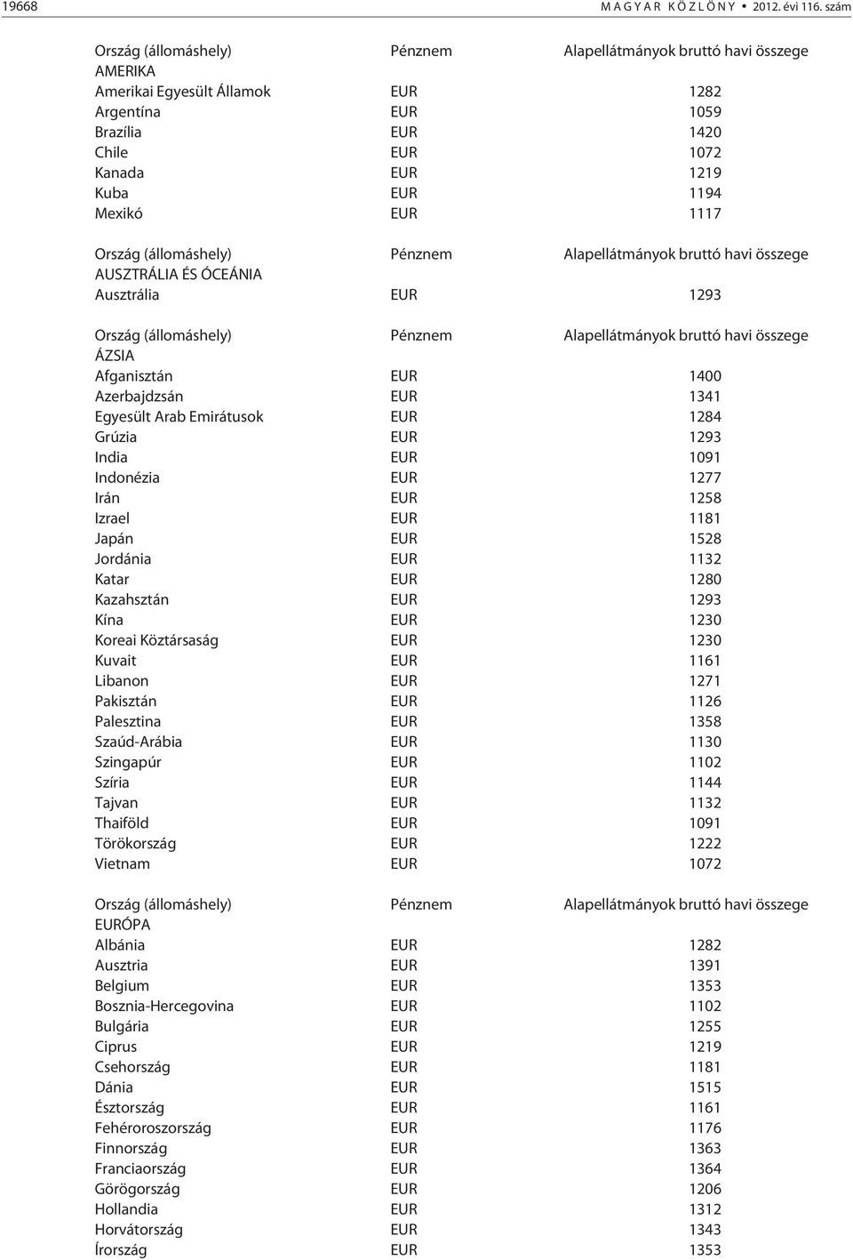 Mexikó EUR 1117 Ország (állomáshely) Pénznem Alapellátmányok bruttó havi összege AUSZTRÁLIA ÉS ÓCEÁNIA Ausztrália EUR 1293 Ország (állomáshely) Pénznem Alapellátmányok bruttó havi összege ÁZSIA