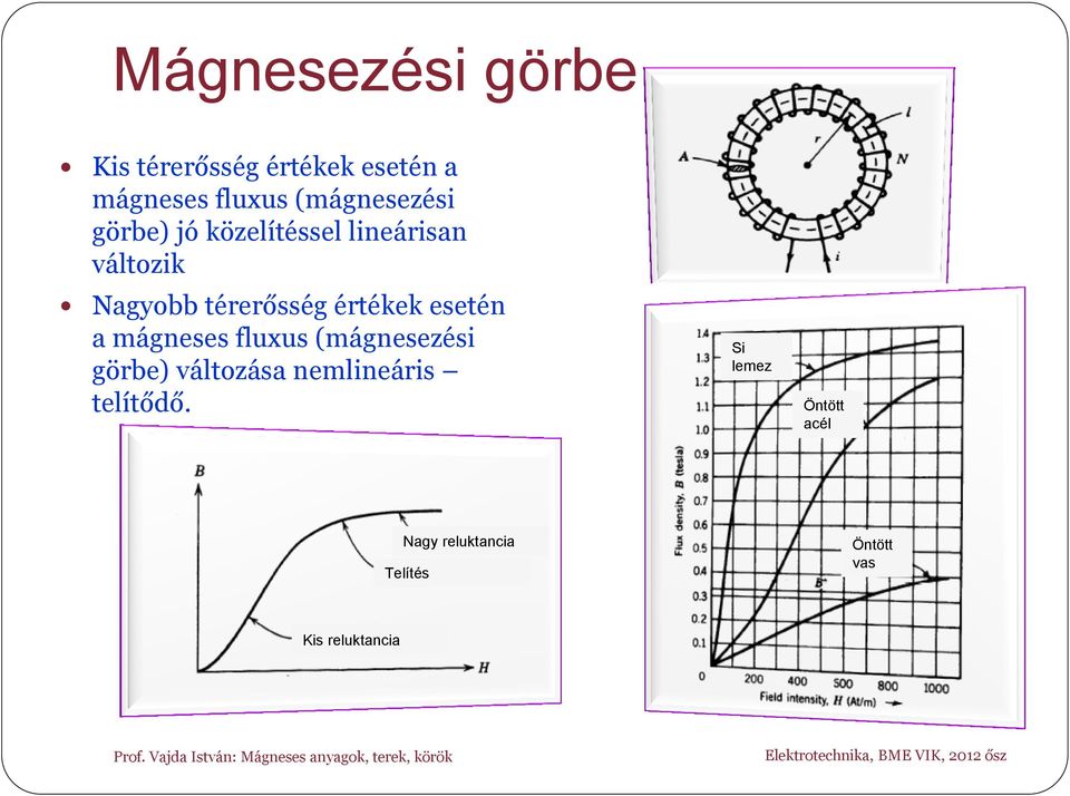 értékek esetén a mágneses fluxus (mágnesezési görbe) változása nemlineáris