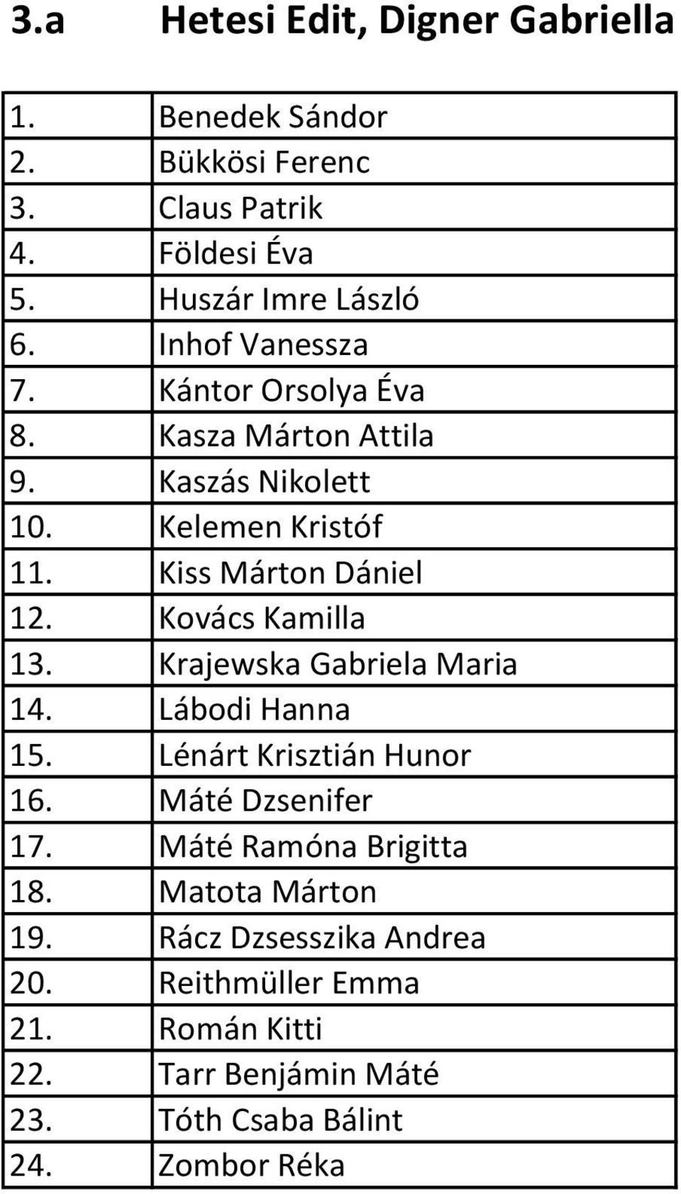 Kovács Kamilla 13. Krajewska Gabriela Maria 14. Lábodi Hanna 15. Lénárt Krisztián Hunor 16. Máté Dzsenifer 17.