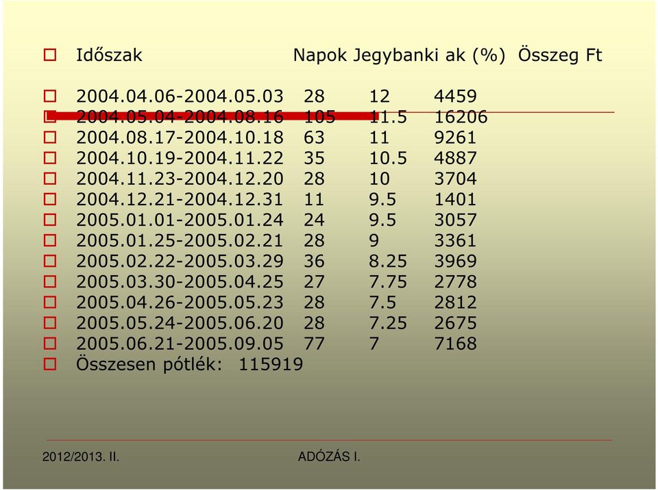 01.24 24 9.5 3057 2005.01.25-2005.02.21 28 9 3361 2005.02.22-2005.03.29 36 8.25 3969 2005.03.30-2005.04.25 27 7.75 2778 2005.