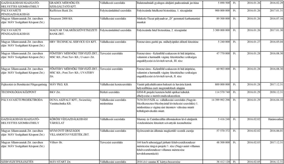 Miskolc-Tiszai pályaudvar D perontető karbantartási munkái 89 500 000 Ft. 2016.01.26 2016.07.16 MAGYAR TAKARÉKSZÖVETKEZETI BANK ZRT. Folyószámlahitel szerződés Folyószámla hitel biztosítása, 2.