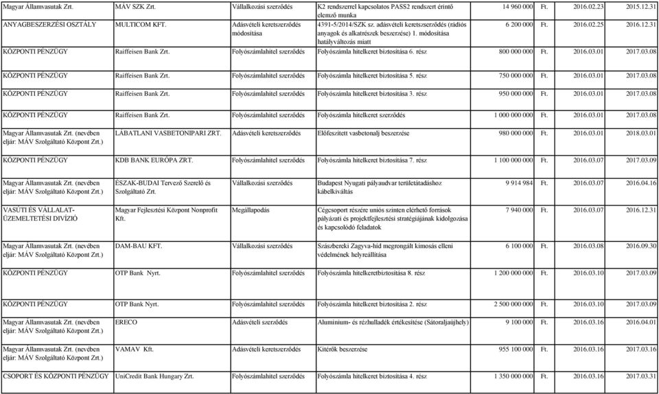 Folyószámlahitel szerződés Folyószámla hitelkeret biztosítása 6. rész 800 000 000 Ft. 2016.03.01 2017.03.08 KÖZPONTI PÉNZÜGY Raiffeisen Bank Zrt.