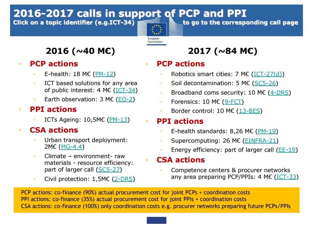 PCP- kereskedelmi hasznosítást megelőző beszerzés PPI- innovatív közbeszerzés CSA- coordination and support action koordinációs