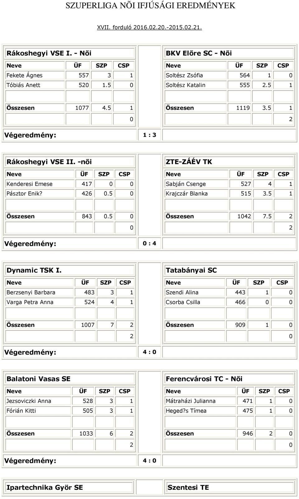 5 1 Összesen 843.5 Összesen 14 7.5 égeredmény: : 4 Dynamic TSK I.