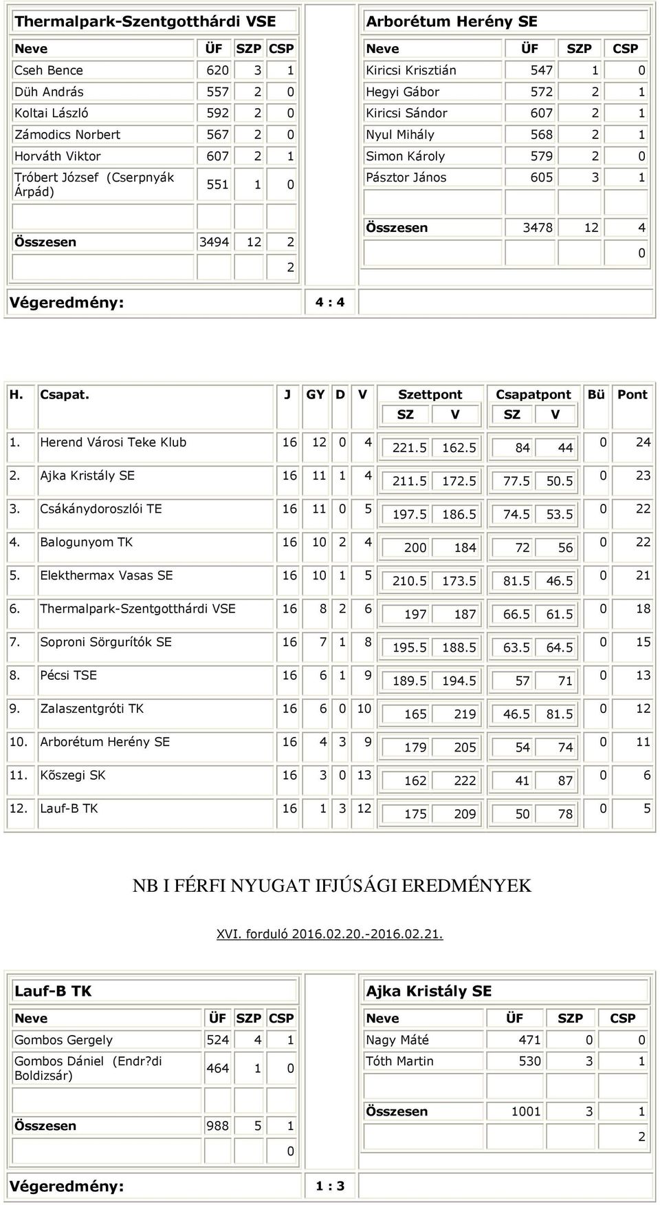 Herend árosi Teke Klub 16 1 4. Ajka Kristály SE 16 11 1 4 3. Csákánydoroszlói TE 16 11 5 4. Balogunyom TK 16 1 4 5. Elekthermax asas SE 16 1 1 5 6. Thermalpark-Szentgotthárdi SE 16 8 6 7.