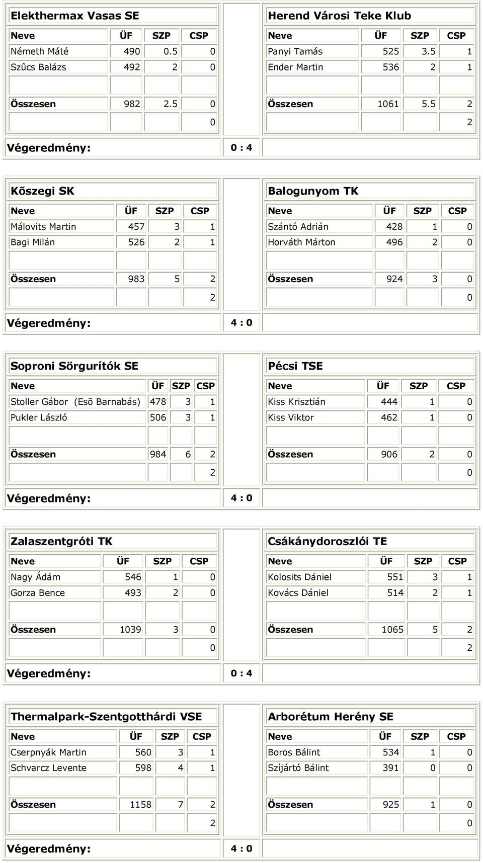 Gábor (Esõ Barnabás) 478 3 1 Pukler László 56 3 1 Pécsi TSE Kiss Krisztián 444 1 Kiss iktor 46 1 Összesen 984 6 Összesen 96 égeredmény: 4 : Zalaszentgróti TK Nagy Ádám 546 1 Gorza Bence 493