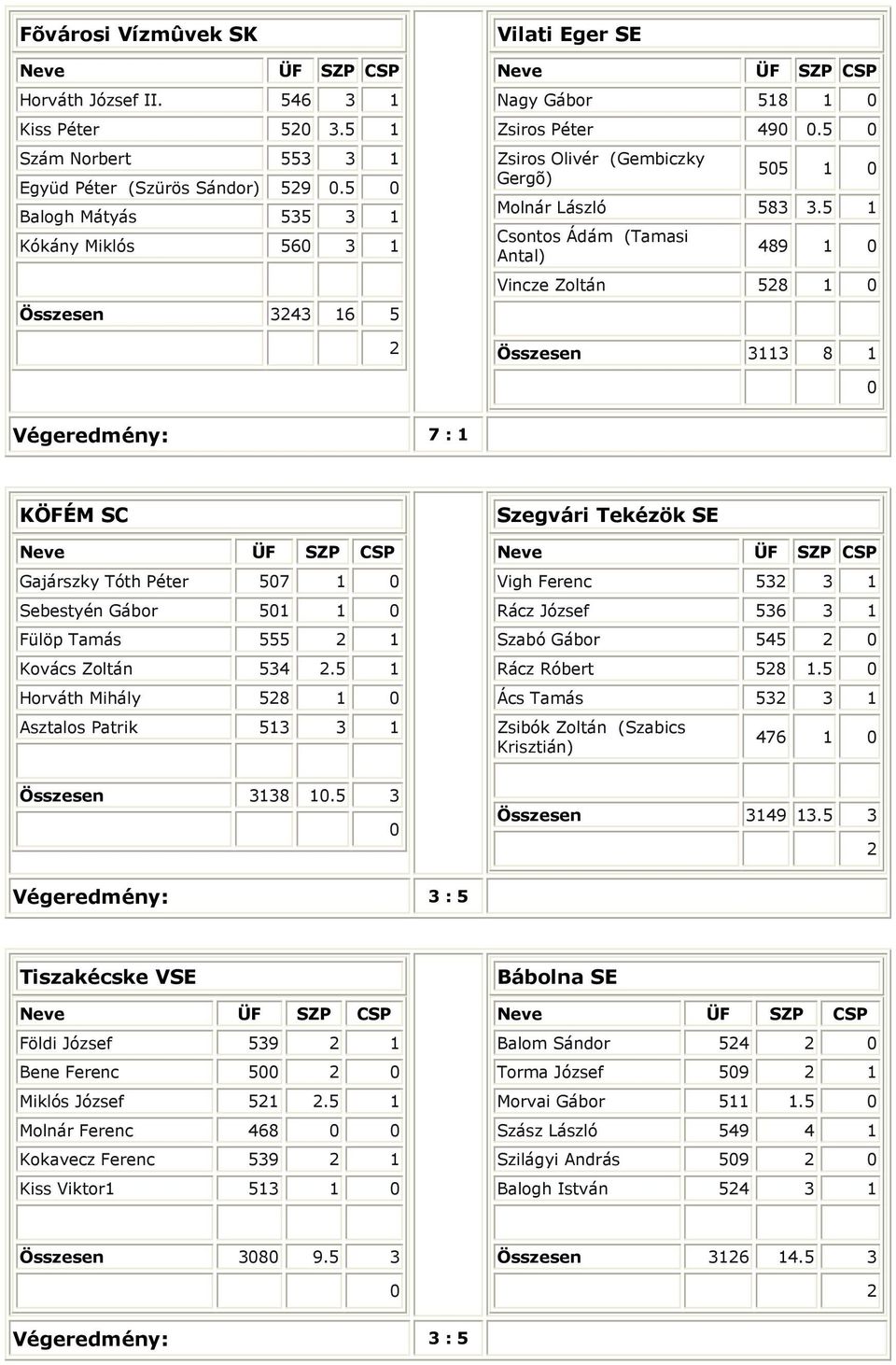 5 1 Csontos Ádám (Tamasi Antal) 489 1 incze Zoltán 58 1 Összesen 3113 8 1 égeredmény: 7 : 1 KÖFÉM SC Gajárszky Tóth Péter 57 1 Sebestyén Gábor 51 1 Fülöp Tamás 555 1 Kovács Zoltán 534.