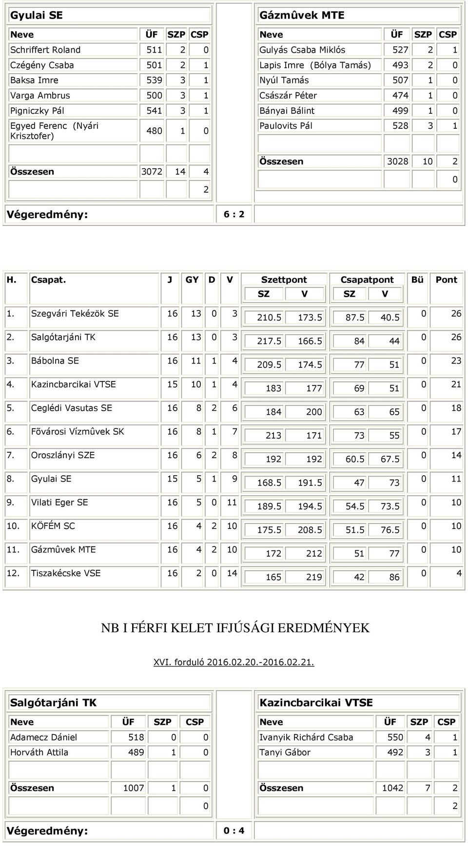 Szegvári Tekézök SE 16 13 3. Salgótarjáni TK 16 13 3 3. Bábolna SE 16 11 1 4 4. Kazincbarcikai TSE 15 1 1 4 5. Ceglédi asutas SE 16 8 6 6. Fõvárosi ízmûvek SK 16 8 1 7 7. Oroszlányi E 16 6 8 8.