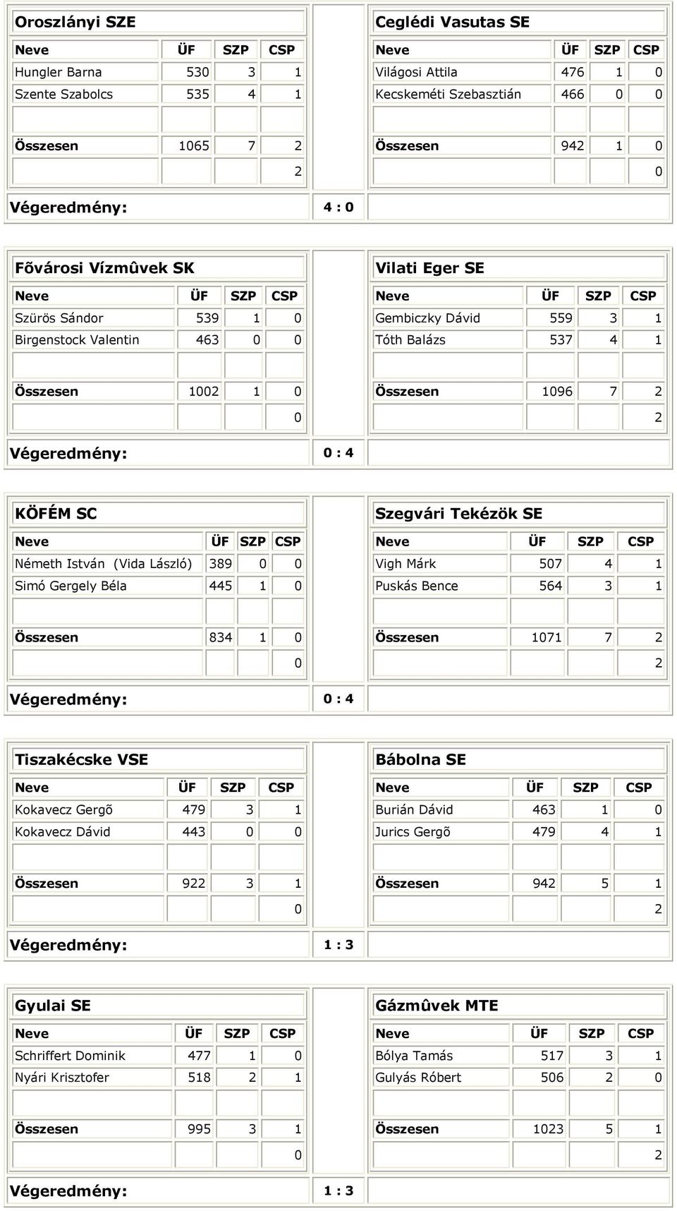 445 1 Szegvári Tekézök SE igh Márk 57 4 1 Puskás Bence 564 3 1 Összesen 834 1 Összesen 171 7 égeredmény: : 4 Tiszakécske SE Kokavecz Gergõ 479 3 1 Kokavecz Dávid 443 Bábolna SE Burián Dávid 463 1