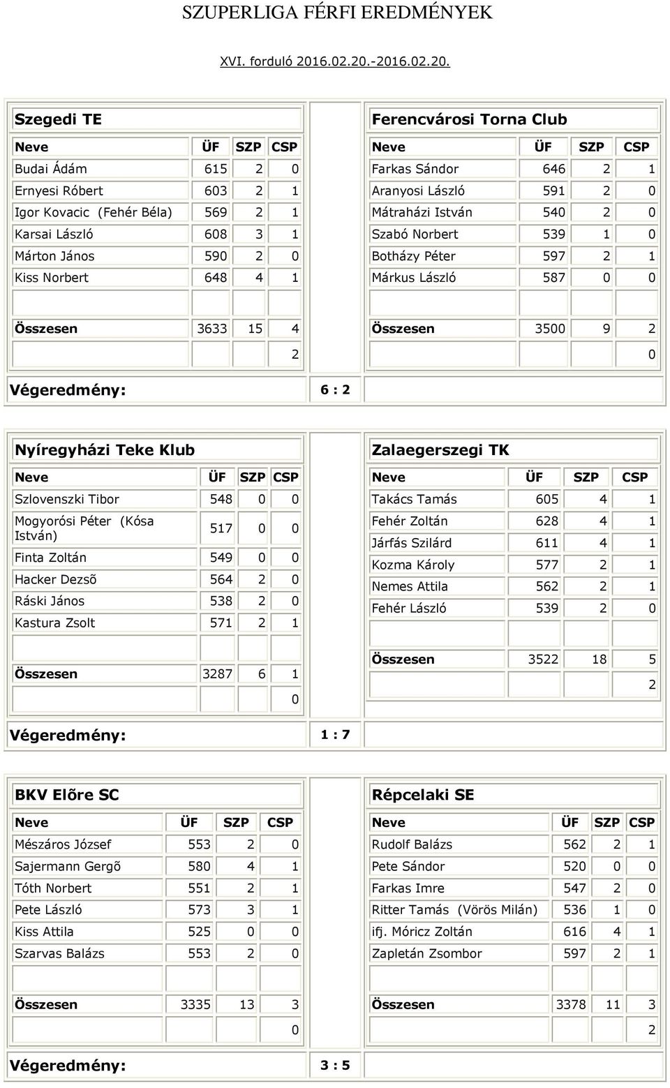 591 Mátraházi István 54 Szabó Norbert 539 1 Botházy Péter 597 1 Márkus László 587 Összesen 3633 15 4 Összesen 35 9 égeredmény: 6 : Nyíregyházi Teke Klub Szlovenszki Tibor 548 Mogyorósi Péter (Kósa