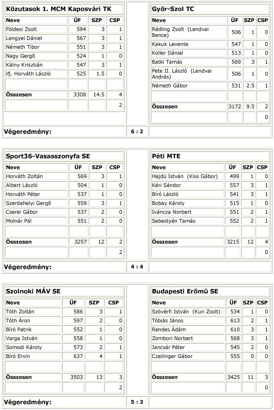 5 égeredmény: 6 : Sport36-asasszonyfa SE Horváth Zoltán 569 3 1 Albert László 54 1 Horváth Péter 537 1 Szerdahelyi Gergõ 559 3 1 Cserei Gábor 537 Molnár Pál 551 Péti MTE Hajdú István (Kiss Gábor) 499