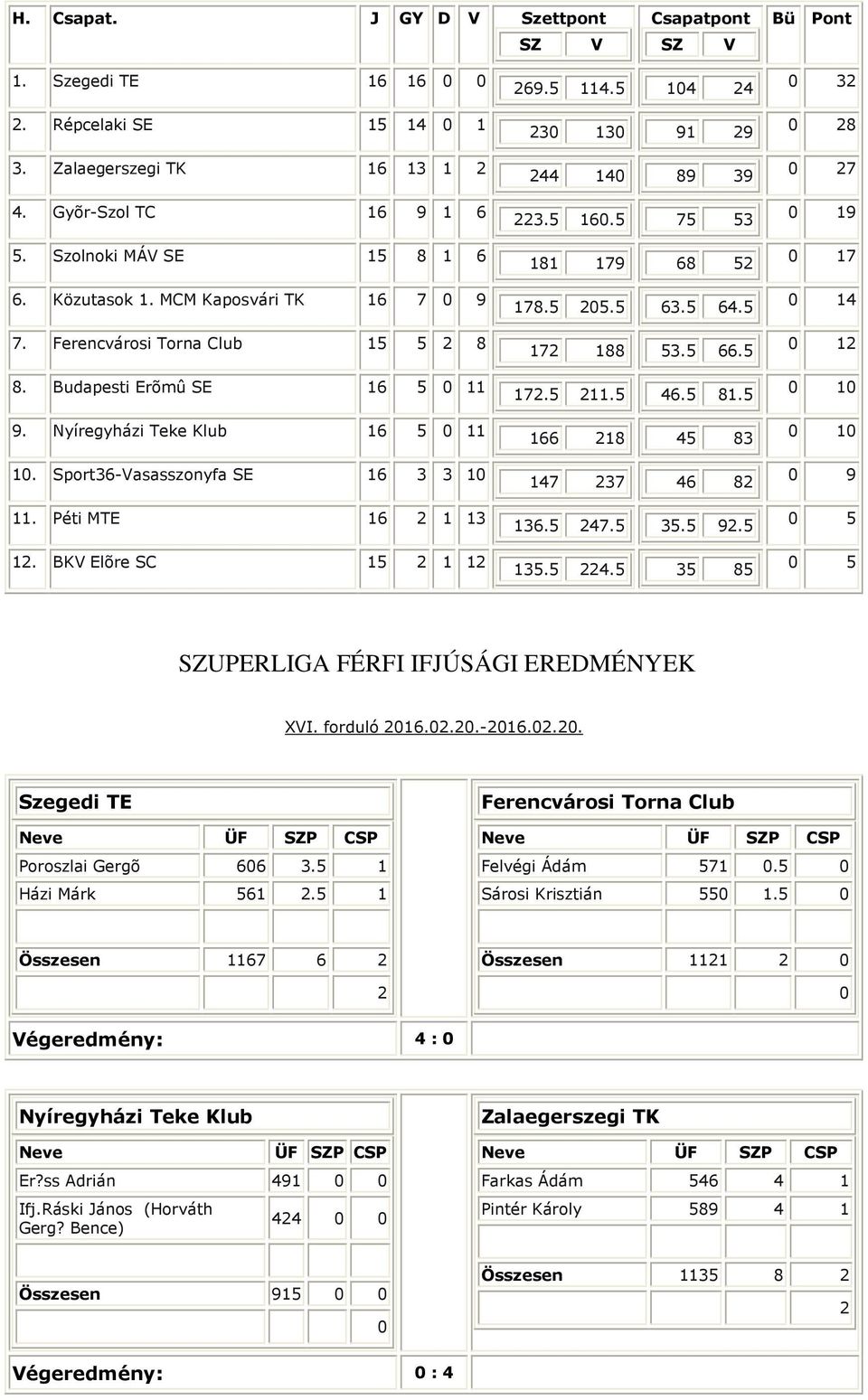 BK Elõre SC 15 1 1 69.5 114.5 14 4 3 13 91 9 44 14 89 39 3.5 16.5 75 53 181 179 68 5 178.5 5.5 63.5 64.5 17 188 53.5 66.5 17.5 11.5 46