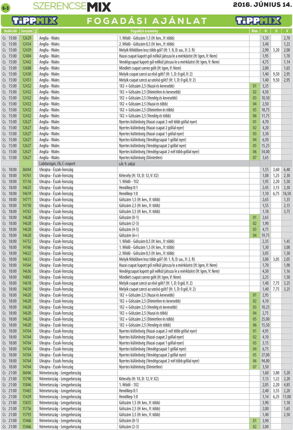 fi) 2,90 3,20 2,00 Cs 15:00 12404 Anglia - Wales Hazai csapat kapott gól nélkül játssza le a mérkőzést (H: Igen, V: Nem) 1,95 1,70 Cs 15:00 12442 Anglia - Wales Vendégcsapat kapott gól nélkül játssza