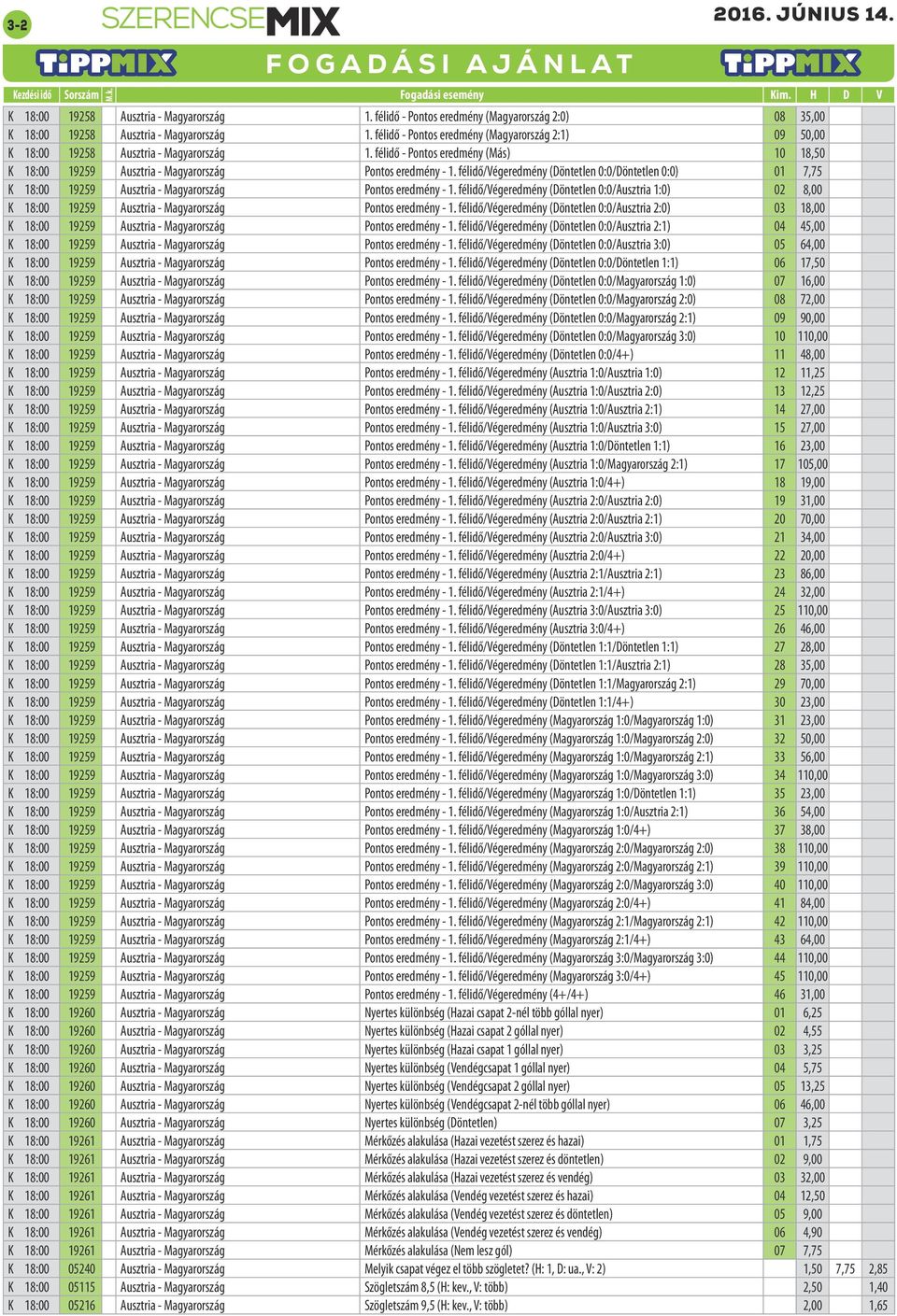 félidő/végeredmény (Döntetlen 0:0/Döntetlen 0:0) 01 7,75 K 18:00 19259 Ausztria - Magyarország Pontos eredmény - 1.