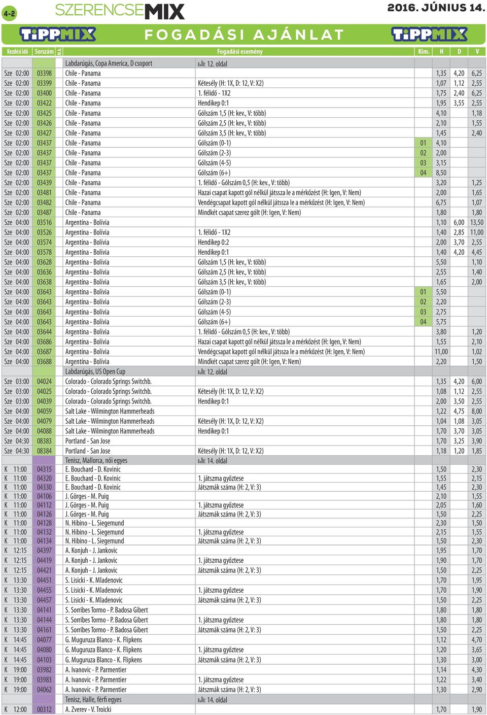 , V: több) 4,10 1,18 Sze 02:00 03426 Chile - Panama szám 2,5 (H: kev., V: több) 2,10 1,55 Sze 02:00 03427 Chile - Panama szám 3,5 (H: kev.