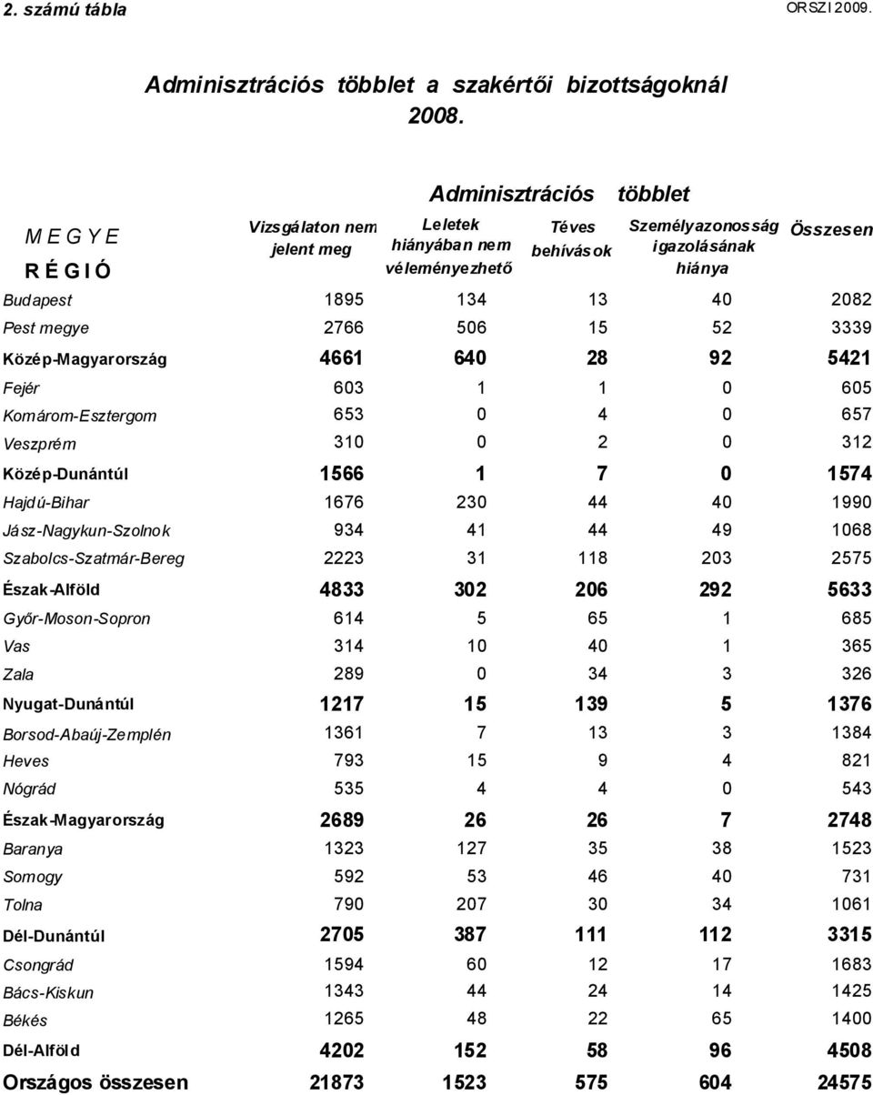 Jász -Nagykun-Szolnok 934 41 44 49 1068 Szabolcs-Szatmár-Bereg 2223 31 118 203 2575 Észa Győr-Moson-Sopron 614 5 65 1 685 Vas Zala Nyug Borsod-Abaúj-Zemplén 1361 7 13 3 1384 Heves 793 15 9 4 821