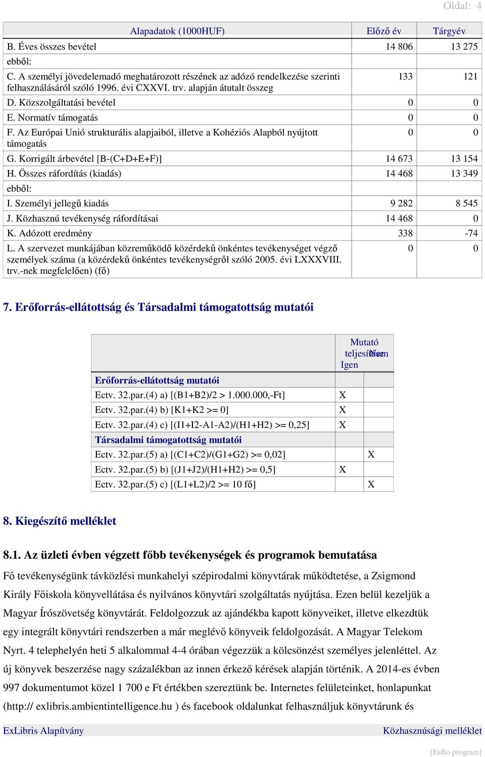 Korrigált árbevétel [B-(C+D+E+F)] 14 673 13 154 H. Összes ráfordítás (kiadás) 14 468 13 349 ebből: I. Személyi jellegű kiadás 9 282 8 545 J. Közhasznú tevékenység ráfordításai 14 468 0 K.