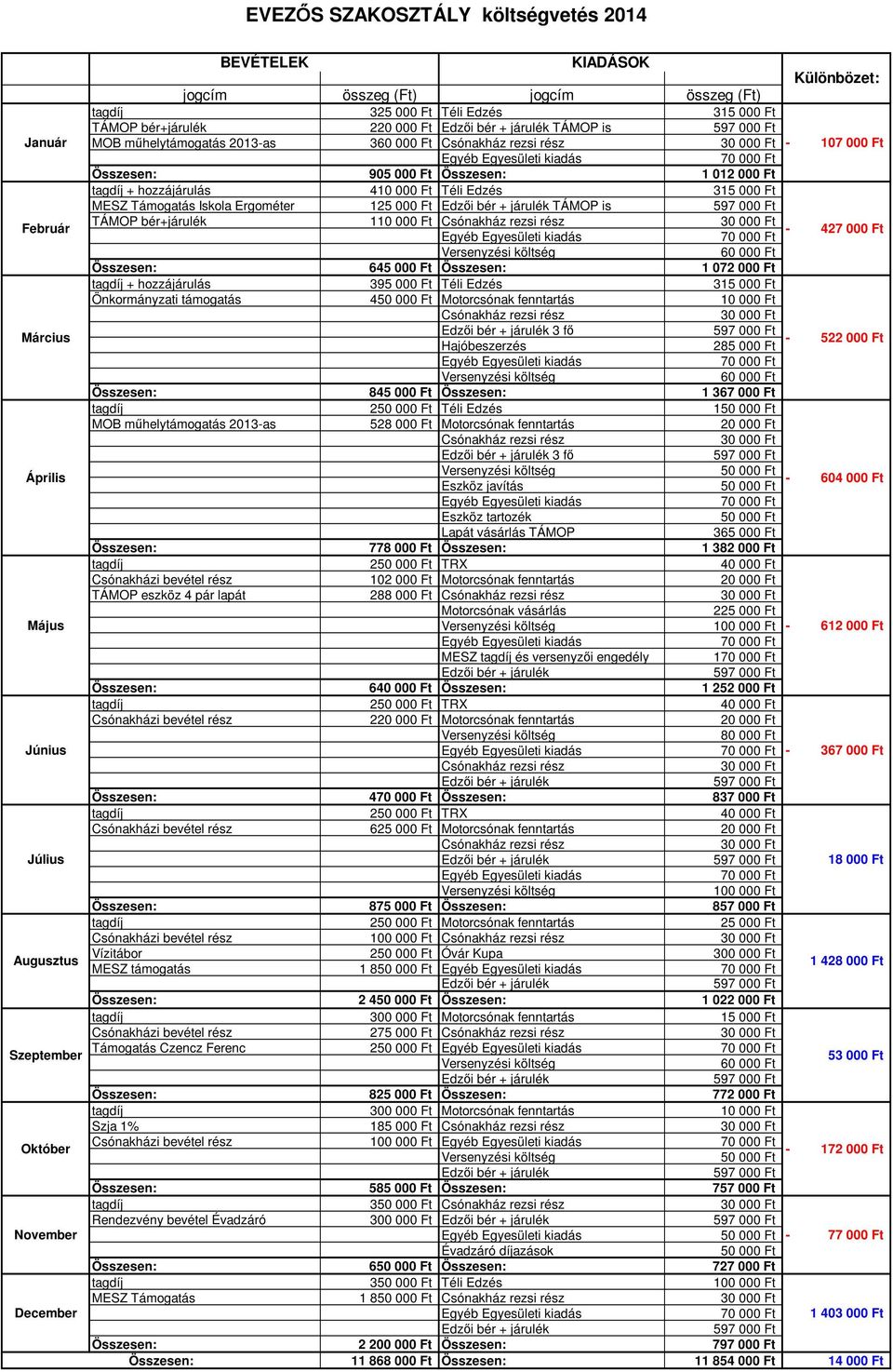hozzájárulás 410 000 Ft Téli Edzés 3 MESZ Támogatás Iskola Ergométer 125 000 Ft TÁMOP is TÁMOP bér+járulék 110 000 Ft Csónakház rezsi rész - 427 000 Ft 60 000 Ft Összesen: 645 000 Ft Összesen: 1 072