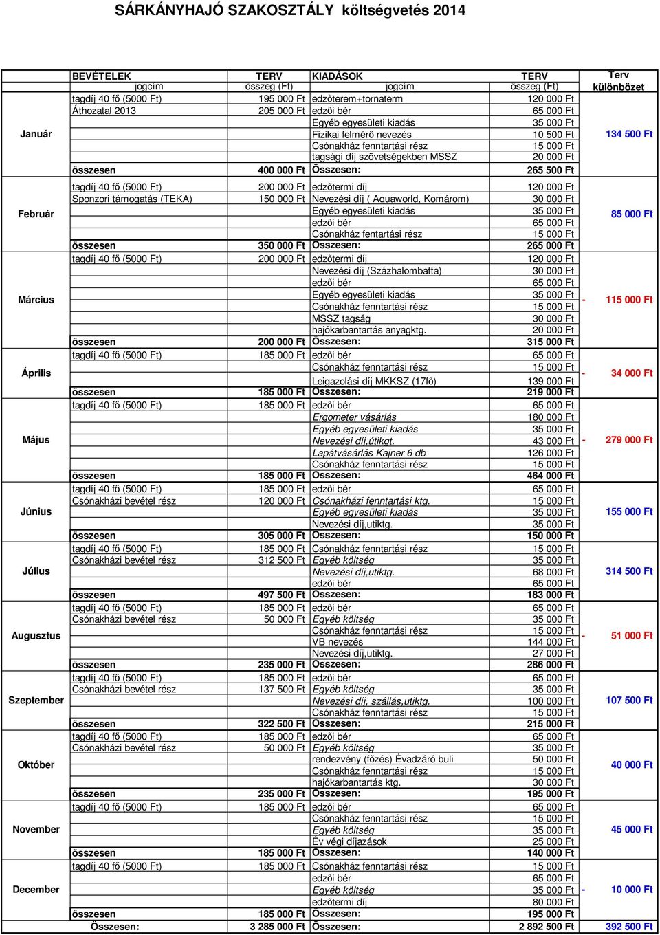 összesen 400 000 Ft Összesen: 265 500 Ft Terv különbözet 134 500 Ft tagdíj 40 fő (5000 Ft) 200 000 Ft edzőtermi díj 120 000 Ft Sponzori támogatás (TEKA) 1 Nevezési díj ( Aquaworld, Komárom) edzői bér