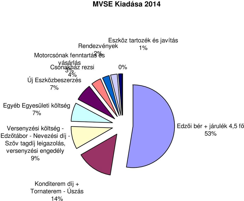 Egyéb Egyesületi költség 7% - Edzőtábor - Nevezési díj - Szöv tagdíj