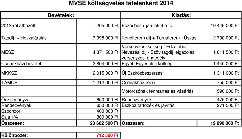 1 440 000 Ft MKKSZ 2 0 Új Eszközbeszerzés 1 311 000 Ft TÁMOP 1 212 000 Ft Csónakház rezsi 755 000 Ft Motorcsónak fenntartás és vásárlás 590 000 Ft Önkormányzat 6 Rendezvények