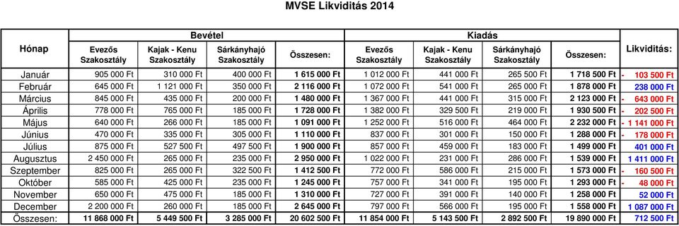 3 2 123 000 Ft - 643 000 Ft Április 778 000 Ft 765 000 Ft 185 000 Ft 1 728 000 Ft 1 382 000 Ft 329 500 Ft 219 000 Ft 1 930 500 Ft - 202 500 Ft Május 640 000 Ft 266 000 Ft 185 000 Ft 1 091 000 Ft 1