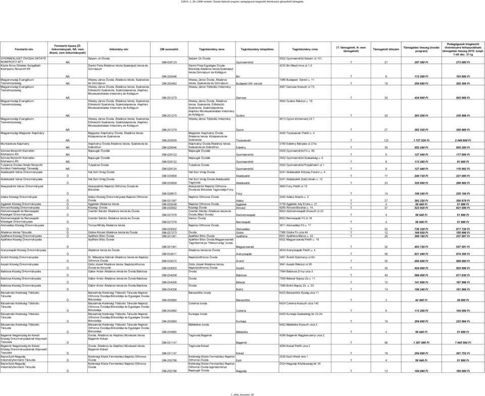 Evangéliumi Testvérközösség Magyarországi Magiszter Alapítvány Fenntartó típusa (: önkormányzati, Á: nem állami, nem önkormányzati) Á Á Á Á Á Á Selyem úti Intézmény név OM azonosító Tagintézmény neve