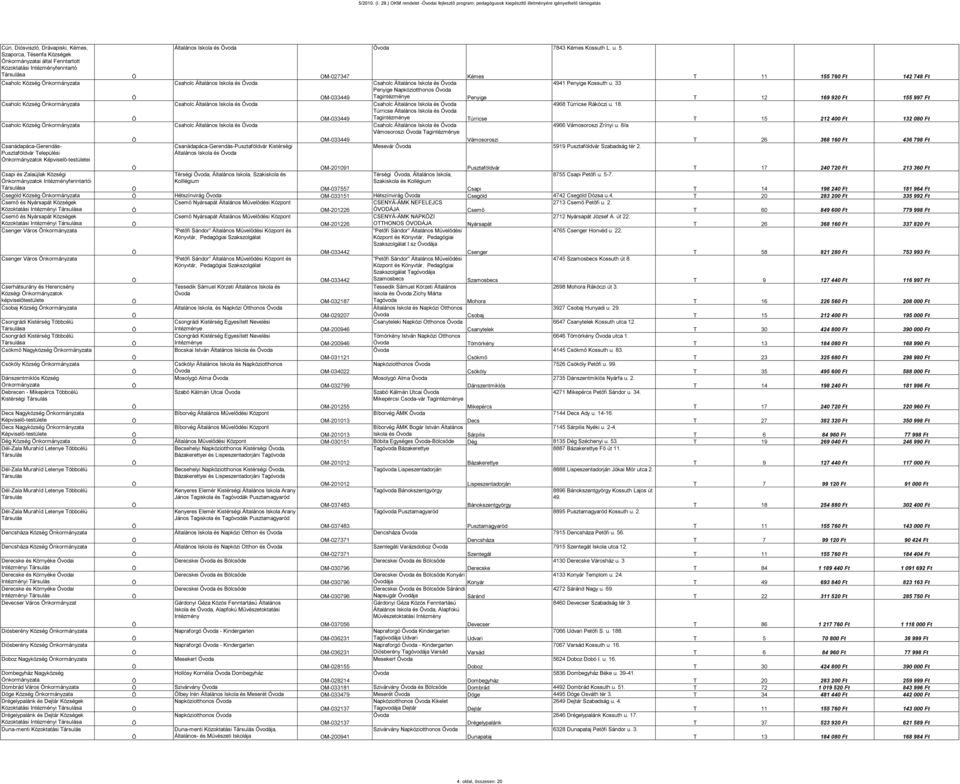 Község nkormányzata Csaholc Község nkormányzata Csaholc Község nkormányzata Csanádapáca-Gerendás- Pusztaföldvár Települési nkormányzatok Képviselő-testületei Csapi és Zalaújlak Községi nkormányzatok