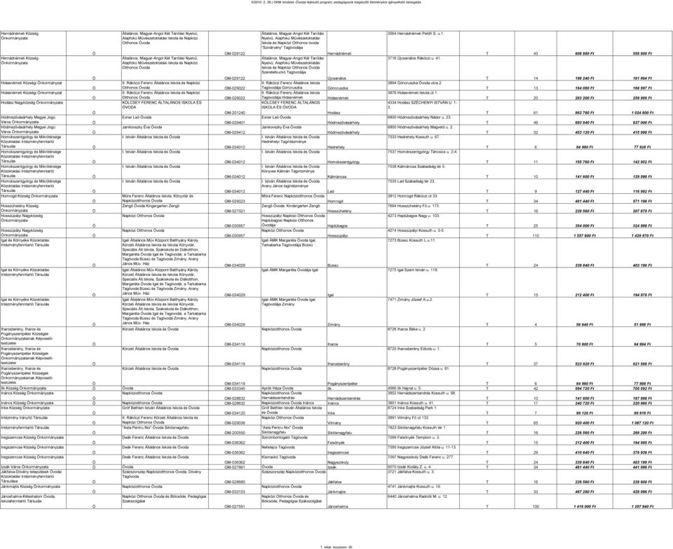 Hidasnémeti Községi nkormányzat Hodász agyközség nkormányzata Hódmezővásárhely Megyei Jogú Város nkormányzata Hódmezővásárhely Megyei Jogú Város nkormányzata Homokszentgyörgy és Mikrótérsége