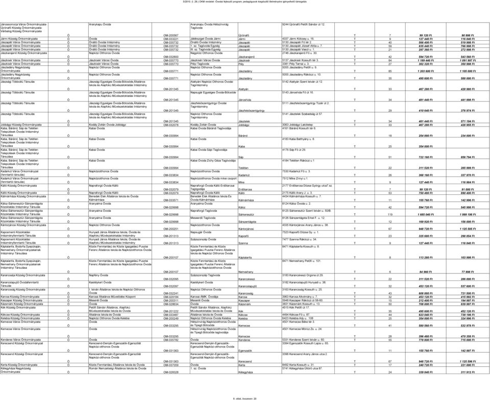 Aranykapu Hétszínvirág Tagóvoda 9244 Újrónafő Petőfi Sándor út 12. OM-200567 Újrónafő T 7 99 120 Ft 90 998 Ft Jármi Község nkormányzata OM-033221 Játéksziget Jármi Jármi 4337 Jármi Kölcsey u. 16.