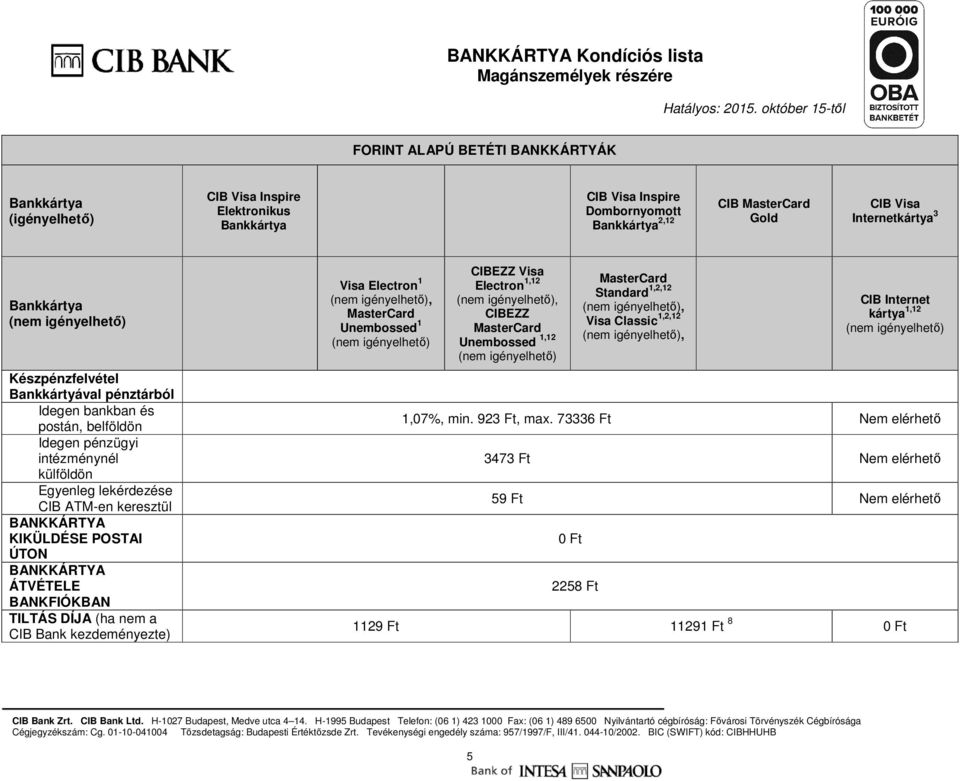 ÁTVÉTELE BANKFIÓKBAN TILTÁS DÍJA (ha nem a CIB Bank kezdeményezte) Visa Electron 1 Unembossed 1 CIBEZZ Visa Electron 1,12 CIBEZZ Unembossed 1,12 Standard 1,2,12