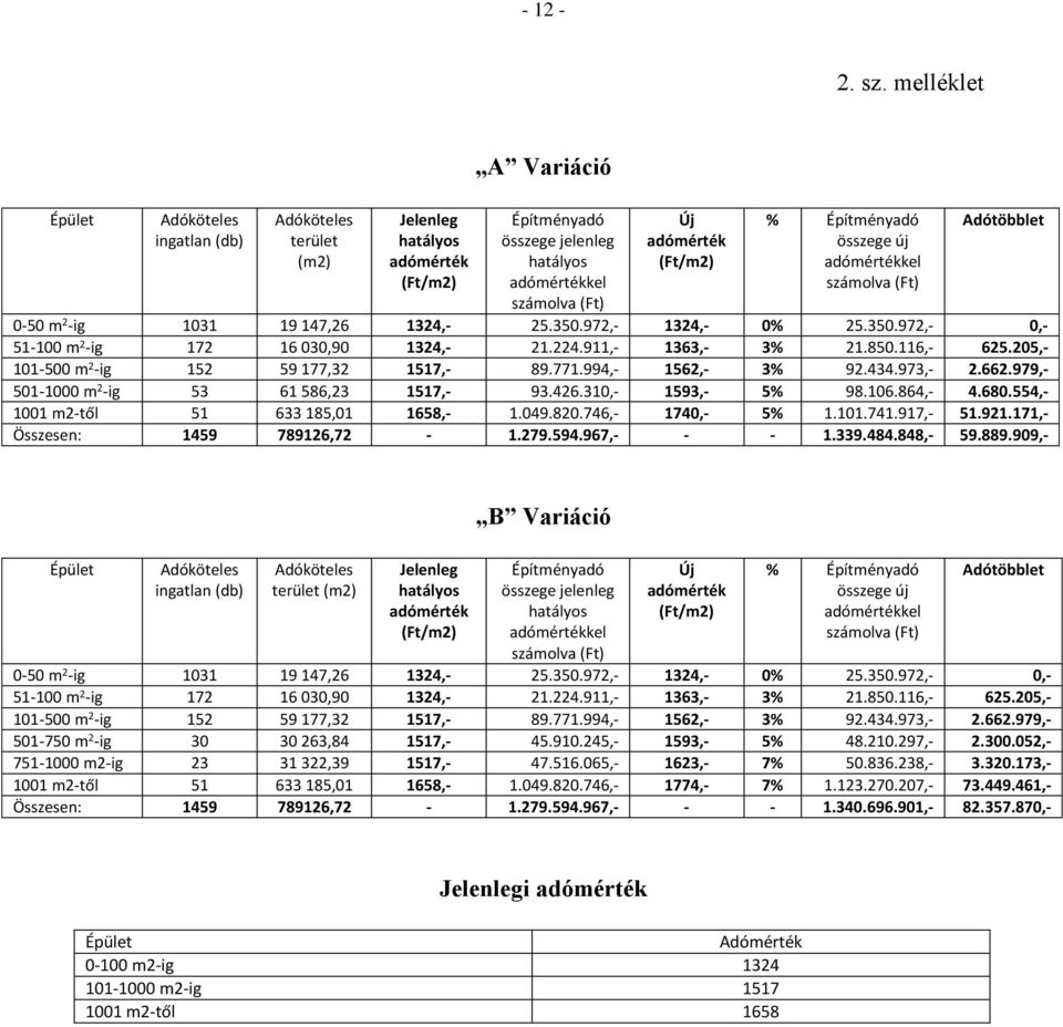 összege új adókel számolva (Ft) Adótöbblet 0-50 m 2 -ig 1031 19 147,26 1324,- 25.350.972,- 1324,- 0% 25.350.972,- 0,- 51-100 m 2 -ig 172 16 030,90 1324,- 21.224.911,- 1363,- 3% 21.850.116,- 625.