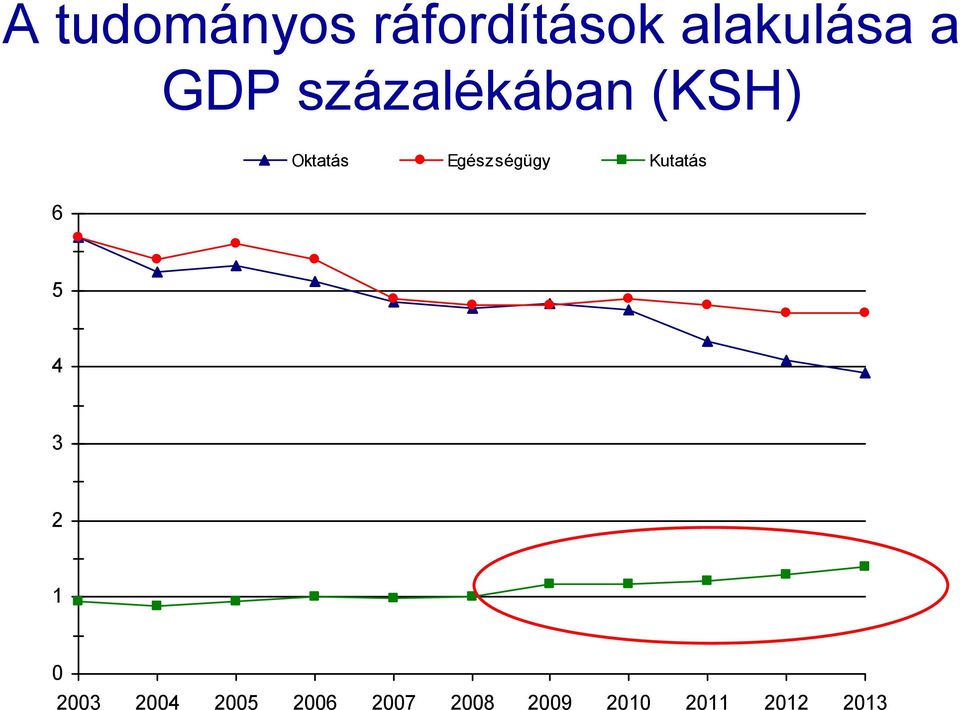 Egészségügy Kutatás 6 5 4 3 2 1 0 2003