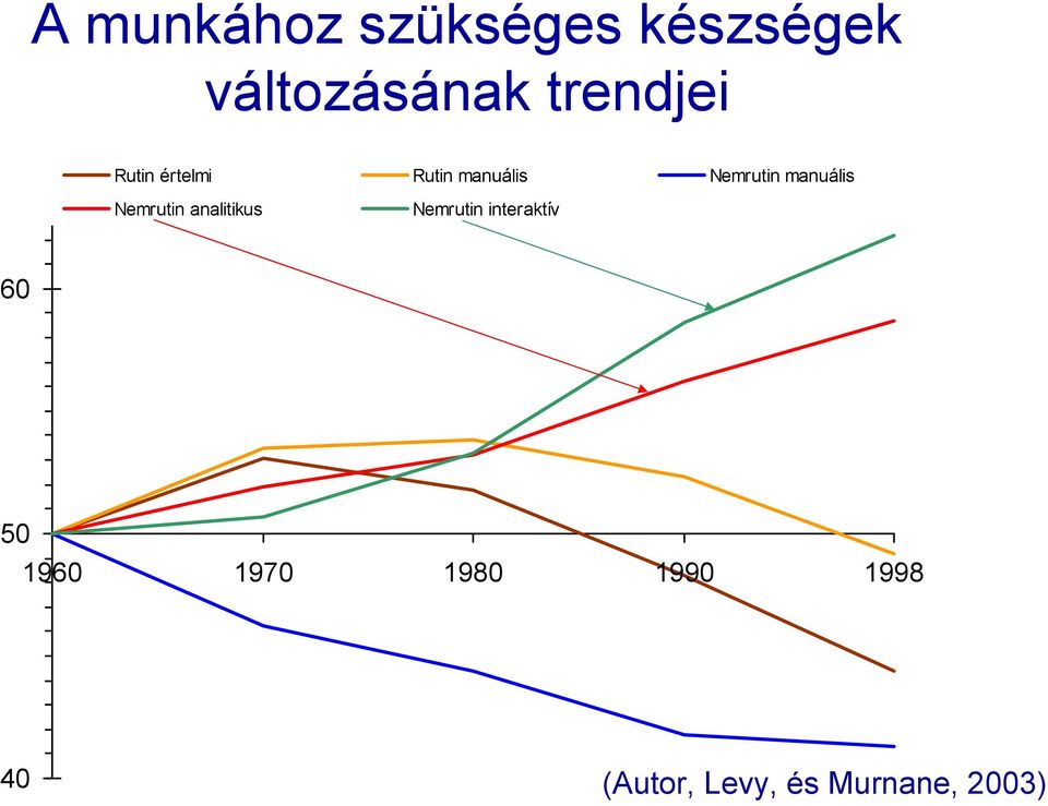 manuális Nemrutin analitikus Nemrutin interaktív 60