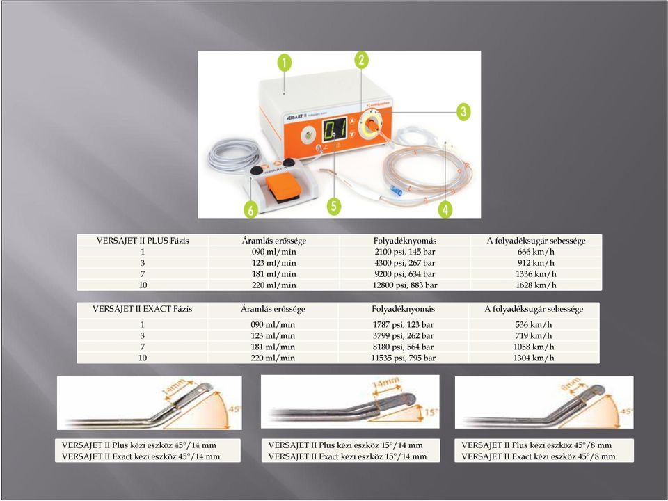 536 km/h 3 123 ml/min 3799 psi, 262 bar 719 km/h 7 181 ml/min 8180 psi, 564 bar 1058 km/h 10 220 ml/min 11535 psi, 795 bar 1304 km/h VERSAJET II Plus kézi eszköz 45 /14 mm VERSAJET