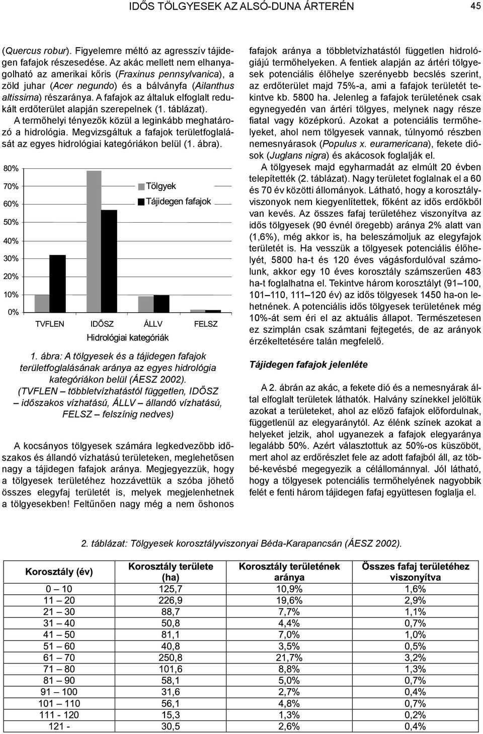 A fafajok az általuk elfoglalt redukált erdőterület alapján szerepelnek (1. táblázat). A termőhelyi tényezők közül a leginkább meghatározó a hidrológia.