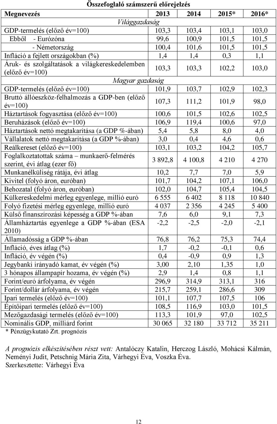 103,7 102,9 102,3 Bruttó állóeszköz-felhalmozás a GDP-ben (előző év=100) 107,3 111,2 101,9 98,0 Háztartások fogyasztása (előző év=100) 100,6 101,5 102,6 102,5 Beruházások (előző év=100) 106,9 119,4