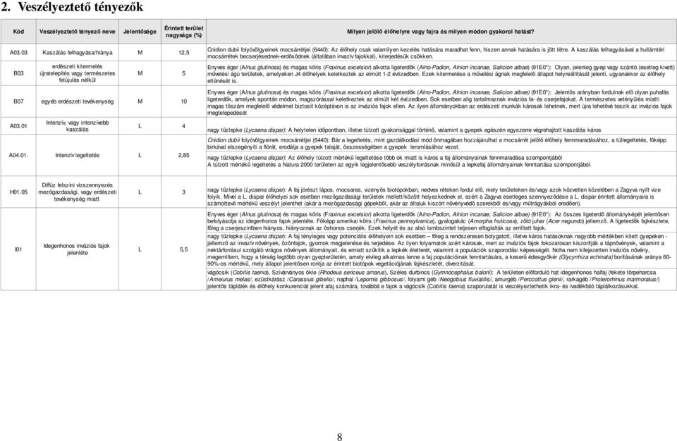 01 Intenzív, vagy intenzívebb kaszálás L 4 A04.01. Intenzív legeltetés L 2,85 Cnidion dubii folyóvölgyeinek mocsárrétjei (6440): Az élőhely csak valamilyen kezelés hatására maradhat fenn, hiszen annak hatására is jött létre.