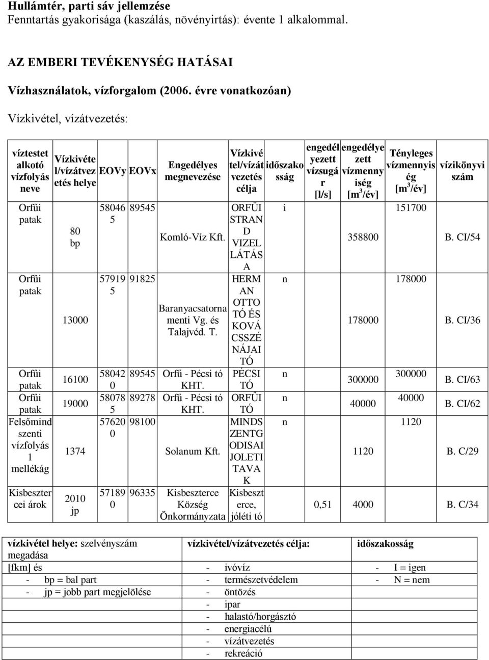 l/vízátvez EOVy EOVx etés helye 80 bp 13000 16100 19000 1374 2010 jp 58046 5 57919 5 89545 91825 Engedélyes megnevezése Komló-Víz Kft. Baranyacsatorna menti Vg. és Ta