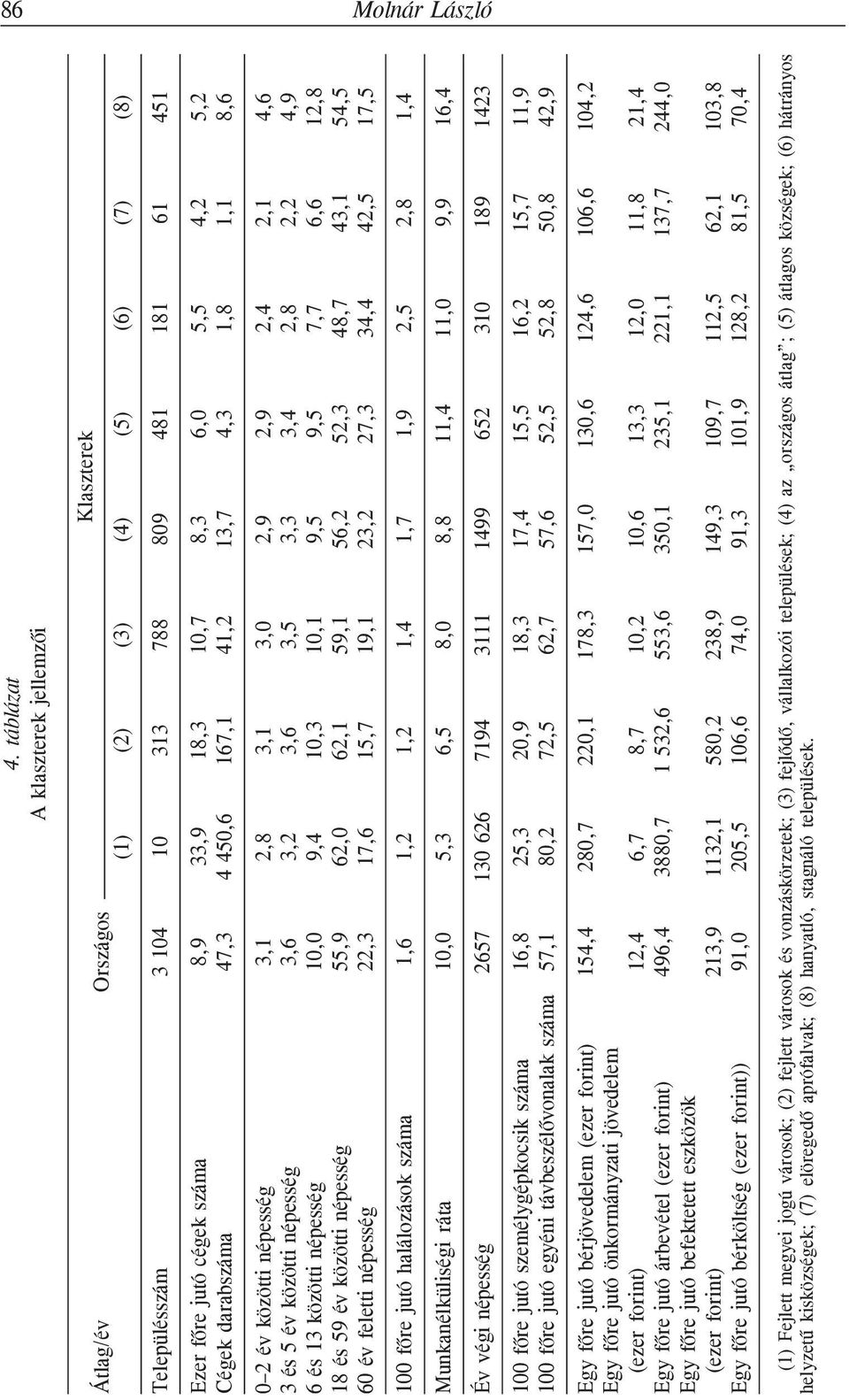 33,9 4 450,6 18,3 167,1 10,7 41,2 8,3 13,7 6,0 4,3 5,5 1,8 4,2 1,1 5,2 8,6 0 2 év közötti népesség 3 és 5 év közötti népesség 6 és 13 közötti népesség 18 és 59 év közötti népesség 60 év feletti