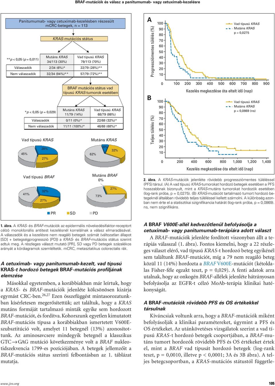 válaszadók Vad típusú KRAS 28% 45% 27% Vad típusú BRAF 32% 41% 27% PR BRAF mutációs státus vad típusú KRAS-tumorok esetében Mutáns KRAS 11/79 (14%) /11 (%) 11/11 (%) SD Vad típusú KRAS 68/79 (86%)